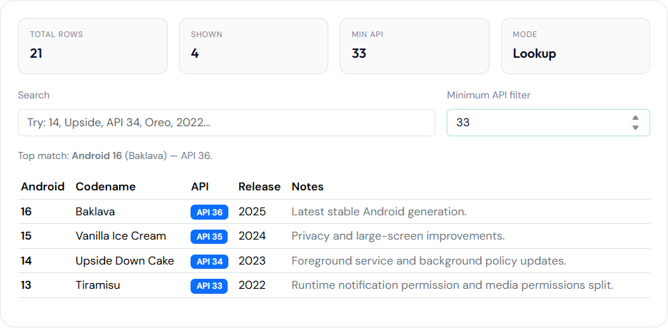 Android Version Checker with the minimum API filter set to 33. Four rows are shown: Android 16 API 36, Android 15 API 35, Android 14 API 34, and Android 13 API 33 Tiramisu.